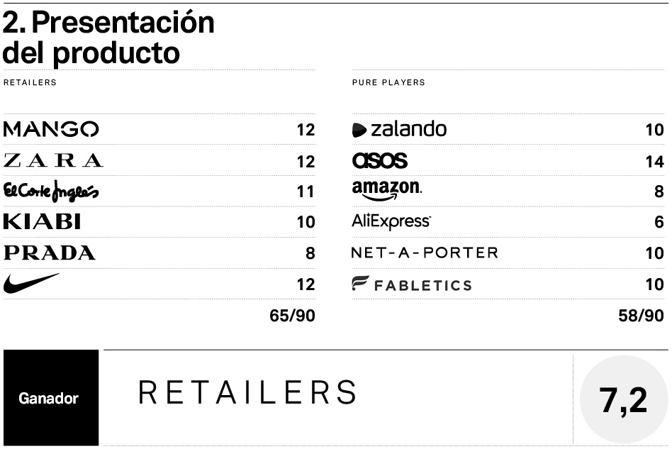 Mystery shopper retailers vs pure players: resultados Retailers vs pure players en la Red: resultados